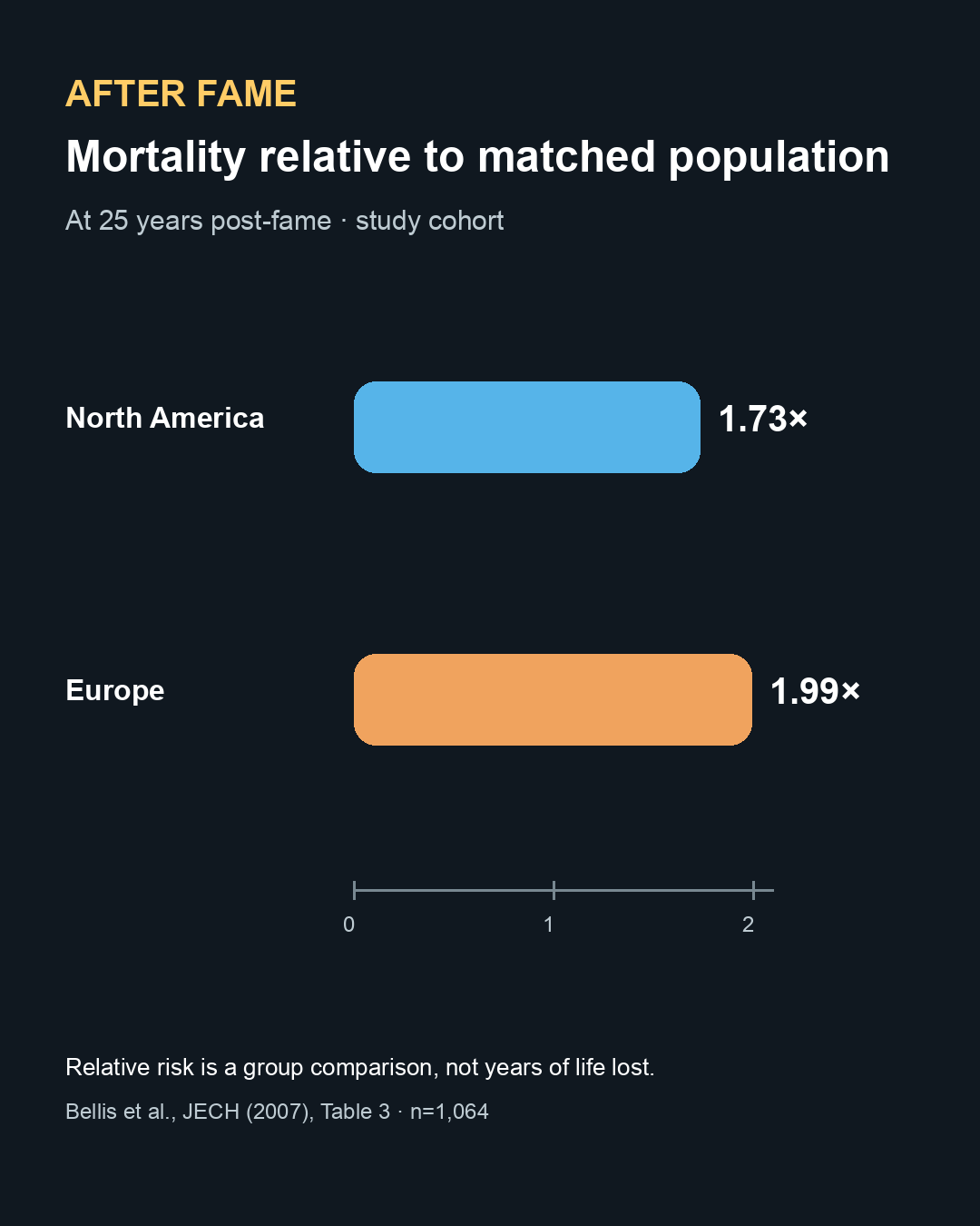 Original data graphic based on Table 3 in Bellis et al. (2007), showing the reported mortality ratios at 25 years post-fame (North America 1.73, Europe 1.99). Created for this package on 2026-10-25; no external image source. It represents relative mortality in the study cohort, not years of life lost.