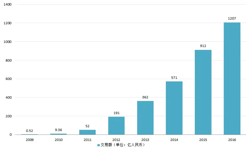 Nature42, Alibaba/Tmall Double 11 full-day transaction-volume chart, created 12 November 2016; Wikimedia Commons CC0 1.0. Historical chart; it does not support the 2018 figure in the text. No edits. https://commons.wikimedia.org/wiki/File:2009-2016%E5%B9%B4%E9%98%BF%E9%87%8C%E5%B7%B4%E5%B7%B4%E5%8F%8C%E5%8D%81%E4%B8%80%E5%85%A8%E5%A4%A9%E4%BA%A4%E6%98%93%E9%A2%9D%E5%8F%98%E5%8C%96.png