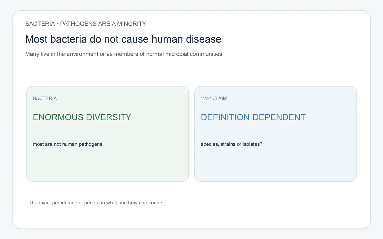 custom educational infographic created 2026-10-19 and visually checked; explains that minority pathogenicity is robust while exact one-percent estimates depend on definitions.