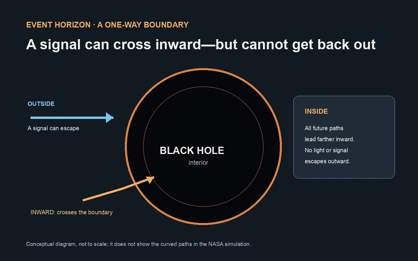 Original diagram made 2026-10-21 with local shapes and typography; no source imagery. It illustrates the event horizon as a one-way boundary for signals. Conceptual, not to scale, and does not show the curved light paths depicted in NASA's simulation. Factual source: NASA JPL, [“NASA Supports Event Horizon Telescope in Studying Milky Way’s Black Hole”](https://www.jpl.nasa.gov/news/nasa-supports-event-horizon-telescope-in-studying-milky-ways-black-hole/).