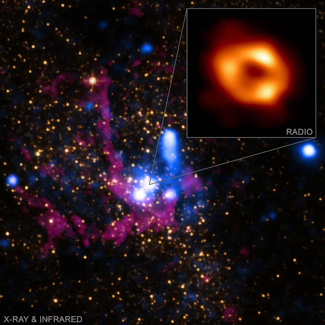 NASA multiwavelength composite; X-ray data: NASA/CXC/SAO; infrared: NASA/HST/STScI; EHT radio inset: Event Horizon Telescope Collaboration. The inset is a radio image of Sgr A*’s shadow, not its surface. https://www.nasa.gov/image-article/sagittarius-nasa-telescopes-support-event-horizon-telescope-studying-milky-ways-black-hole/