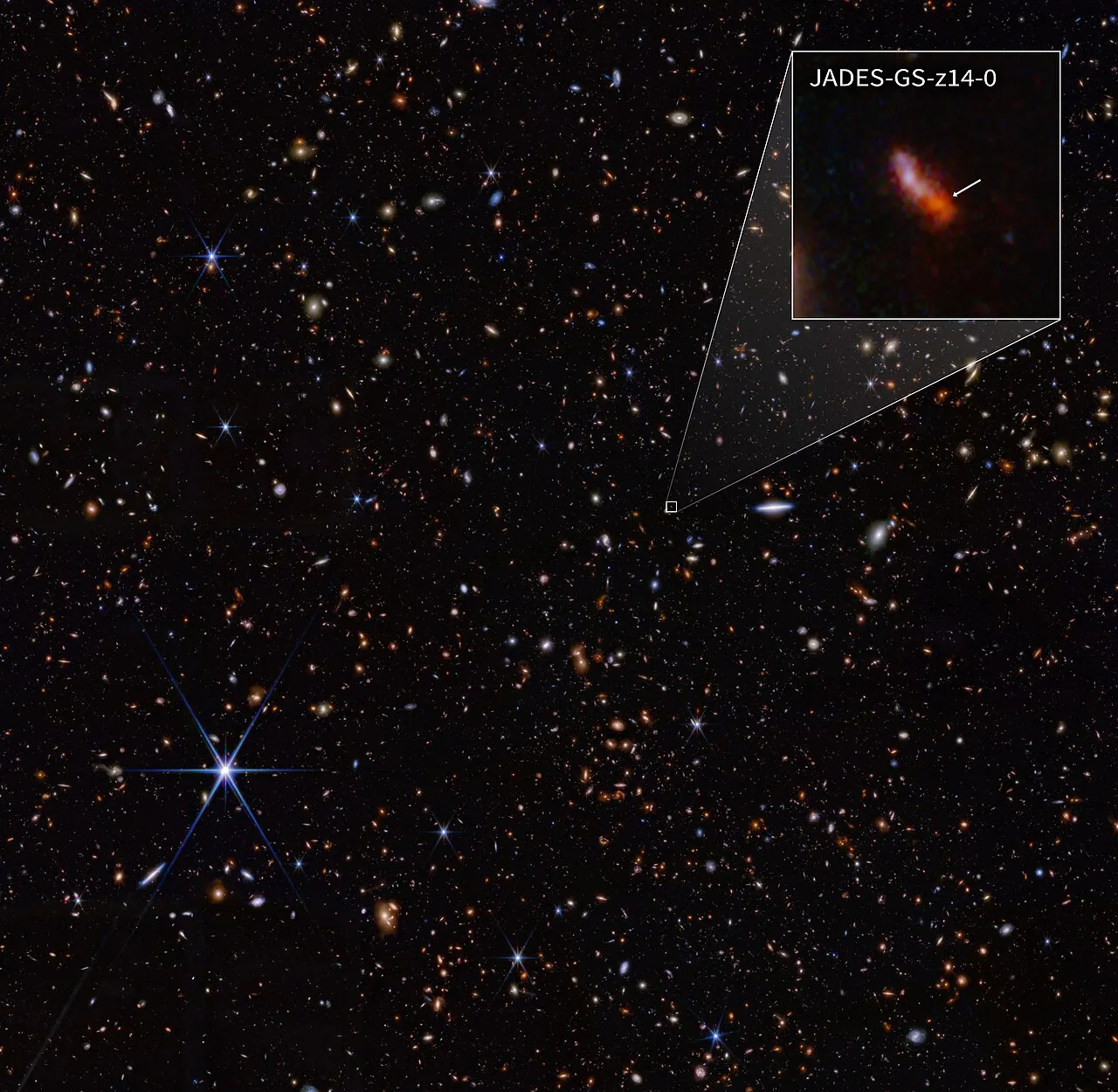 Наукове зображення JADES-GS-z14-0 з анотованим збільшенням, 2024 / Scientific image of JADES-GS-z14-0 with an annotated pullout, 2024; processed telescope data, not an artist’s impression. Original title’s distance-record claim is historical. Credit: NASA, ESA, CSA, STScI, B. Robertson (UC Santa Cruz), B. Johnson (CfA), S. Tacchella (Cambridge), P. Cargile (CfA); CC BY 4.0. https://creativecommons.org/licenses/by/4.0 Source: https://commons.wikimedia.org/?curid=148912099
